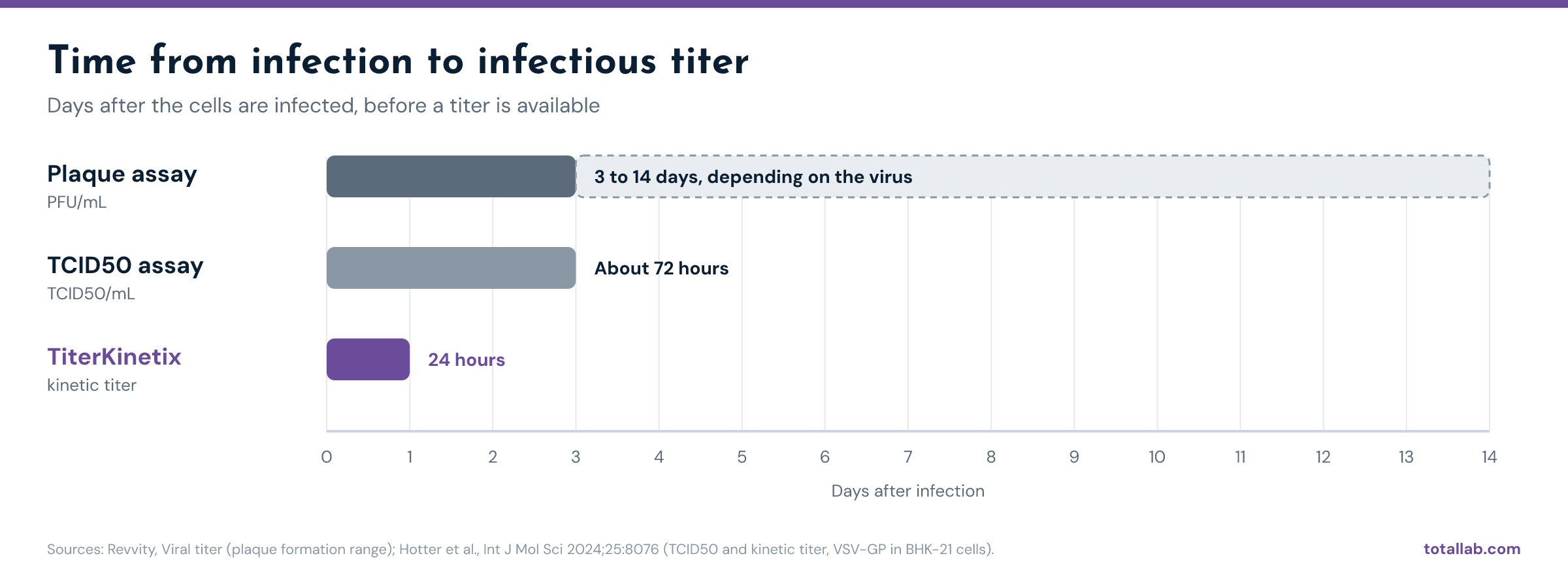 Bar chart of time from infection to infectious titer: plaque assay 3 to 14 days, TCID50 about 72 hours, TiterKinetix 24 hours.