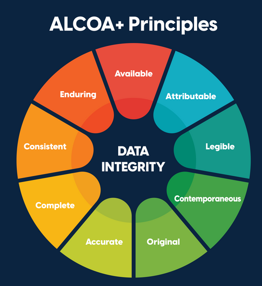 ALCOA principles diagram