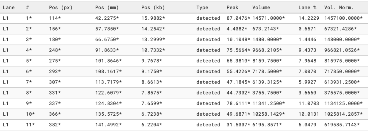 Phoretix 1D results table listing band volumes and normalized volumes for each band in each lane