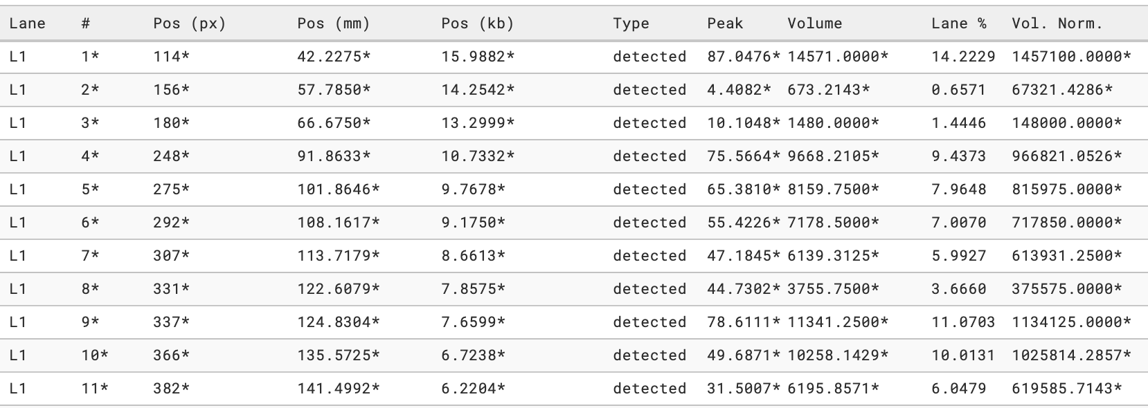 Phoretix 1D results table of normalized western blot band intensities with ratio to control and fold change for each lane