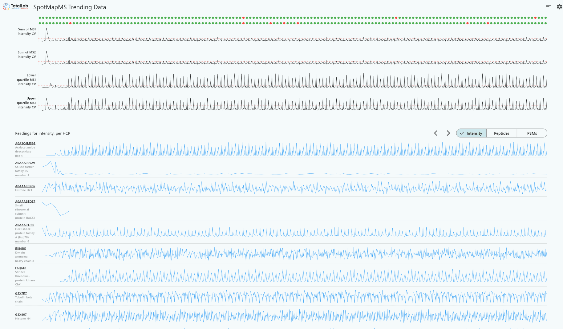 SpotMap MS Trendlab integration dashboard showing longitudinal tracking of MS1 and MS2 intensity CVs and host cell protein intensity trends across multiple LC-MS runs
