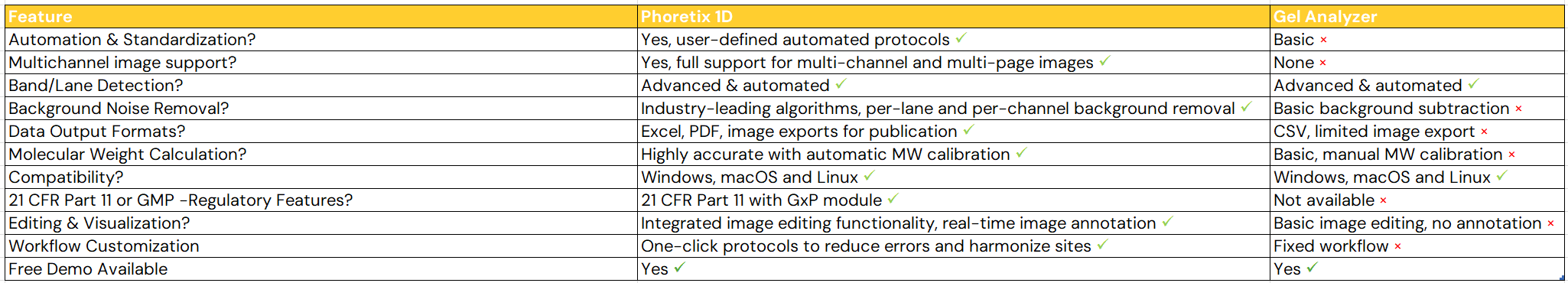 Phoretix 1D vs GelAnalyzer comparison table
