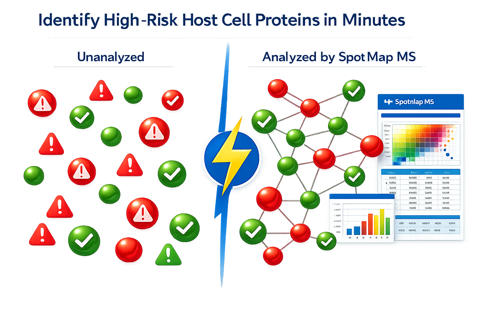 Professional biopharmaceutical analysis software illustration showing unanalyzed red and green host cell protein molecules on the left and organized, analyzed proteins connected to a SpotMap MS data interface on the right, highlighting rapid identification of high-risk host cell proteins.