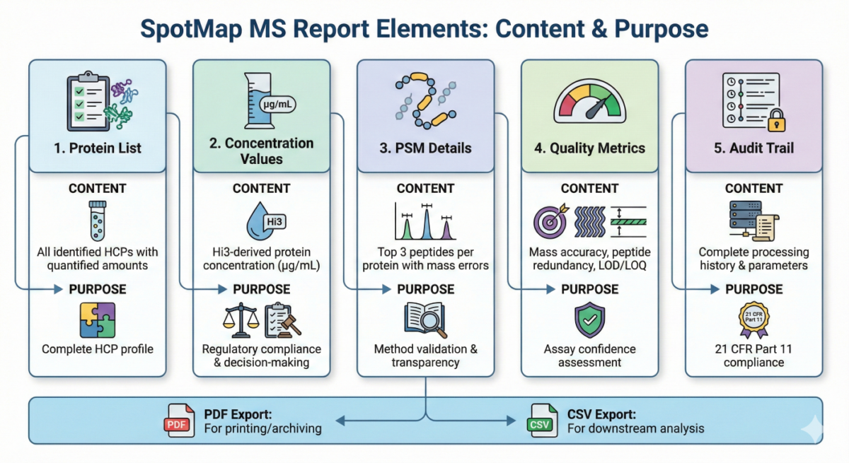 Infographic illustrating the five key elements of a SpotMap MS HCP quantification report: Protein List, Concentration Values (Hi3-derived), PSM Details, Quality Metrics, and Audit Trail. It highlights the content and purpose of each section, including regulatory compliance for 21 CFR Part 11 and export options for PDF and CSV.
