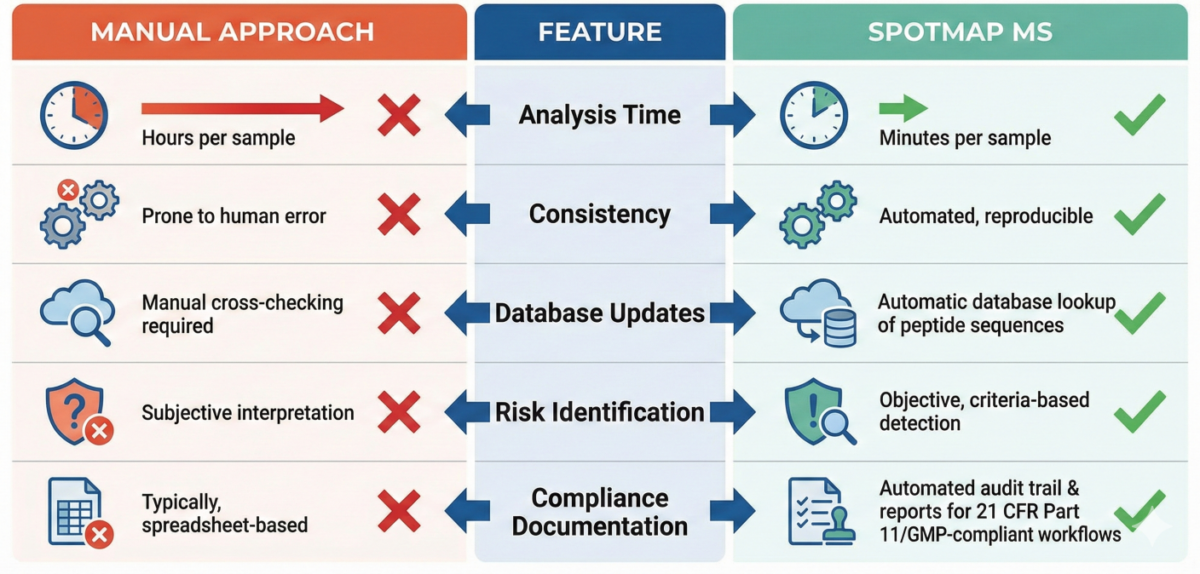 Infographic titled 'Why SpotMap MS Outperforms Manual Analysis' comparing the two methods. It highlights SpotMap MS advantages including reduced analysis time (minutes vs. hours), automated consistency, automatic peptide database lookups, objective risk identification, and automated 21 CFR Part 11 compliance documentation
