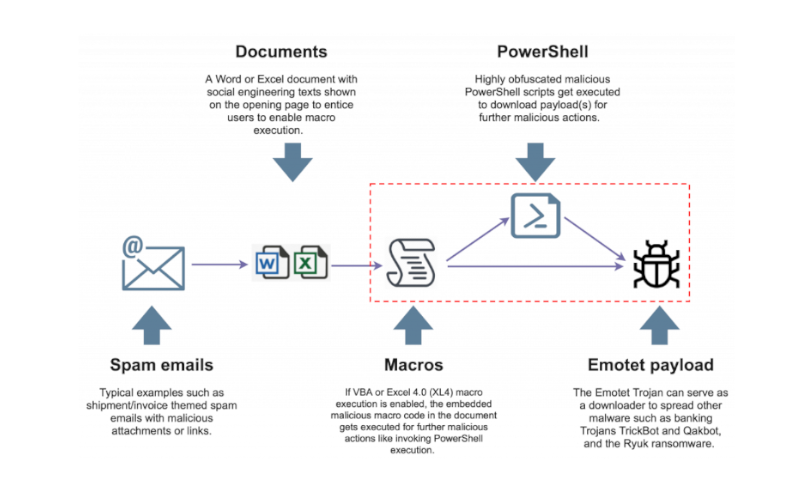 Emotet malware attack chain diagram showing how malicious Excel macros deliver ransomware payloads through phishing emails spam and PowerShell scripts