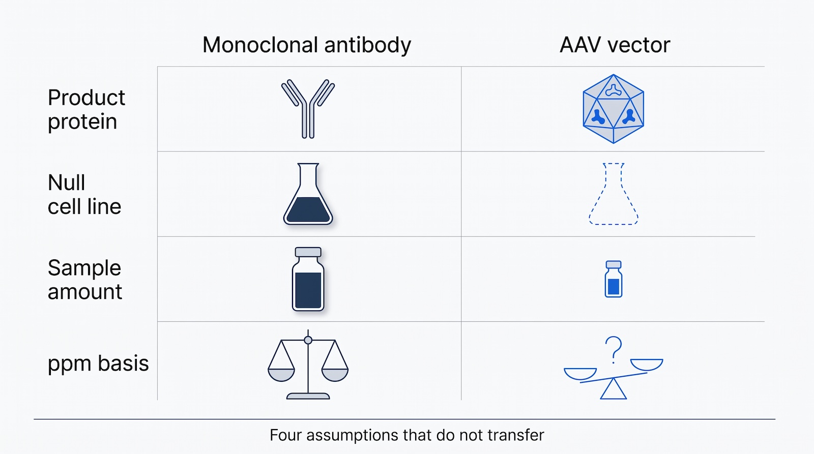 Comparison diagram showing four monoclonal antibody HCP assumptions that do not transfer to AAV vectors