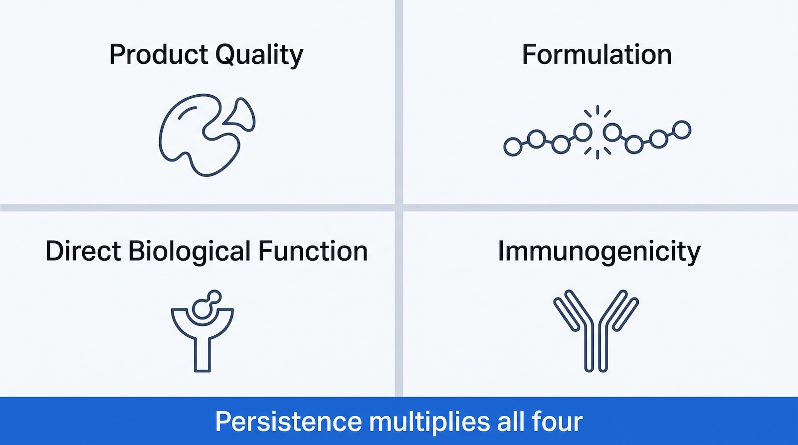 BioPhorum's four host cell protein impact categories with persistence shown as a multiplier across all four