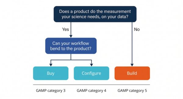 Decision diagram for custom vs off-the-shelf scientific software: buy, configure or build
