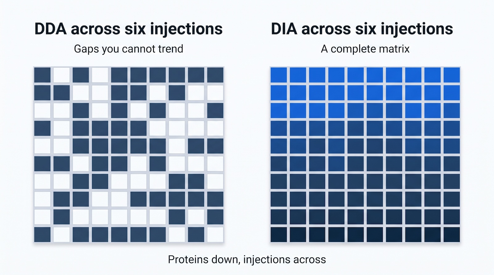 Two data matrices showing scattered missing values in DDA against a complete DIA matrix across six injections