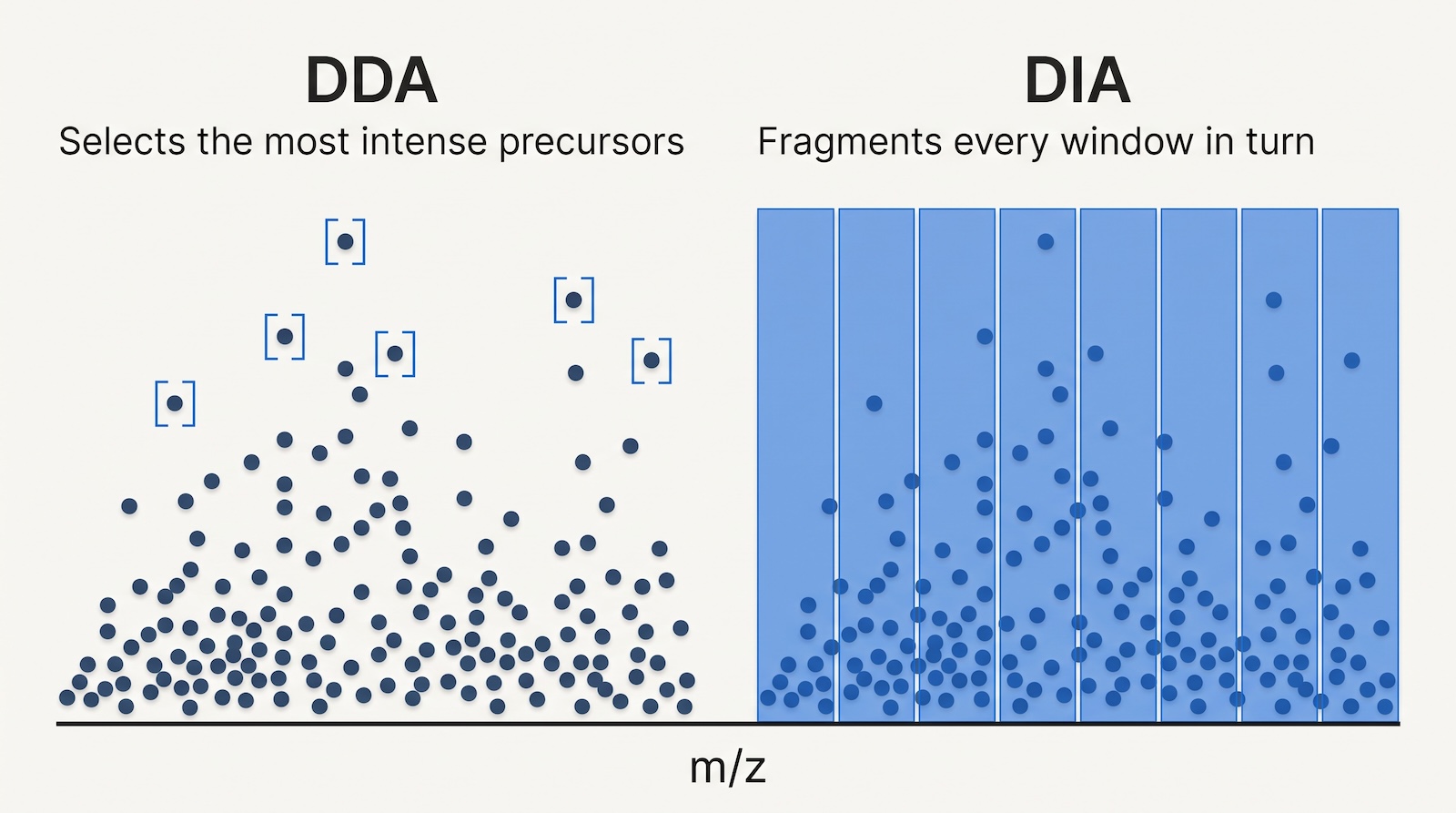 Diagram contrasting DDA selecting the most intense precursors with DIA fragmenting every m/z window