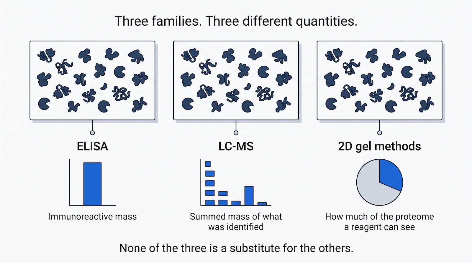 Diagram showing ELISA, LC-MS and 2D gel methods producing three different kinds of host cell protein result