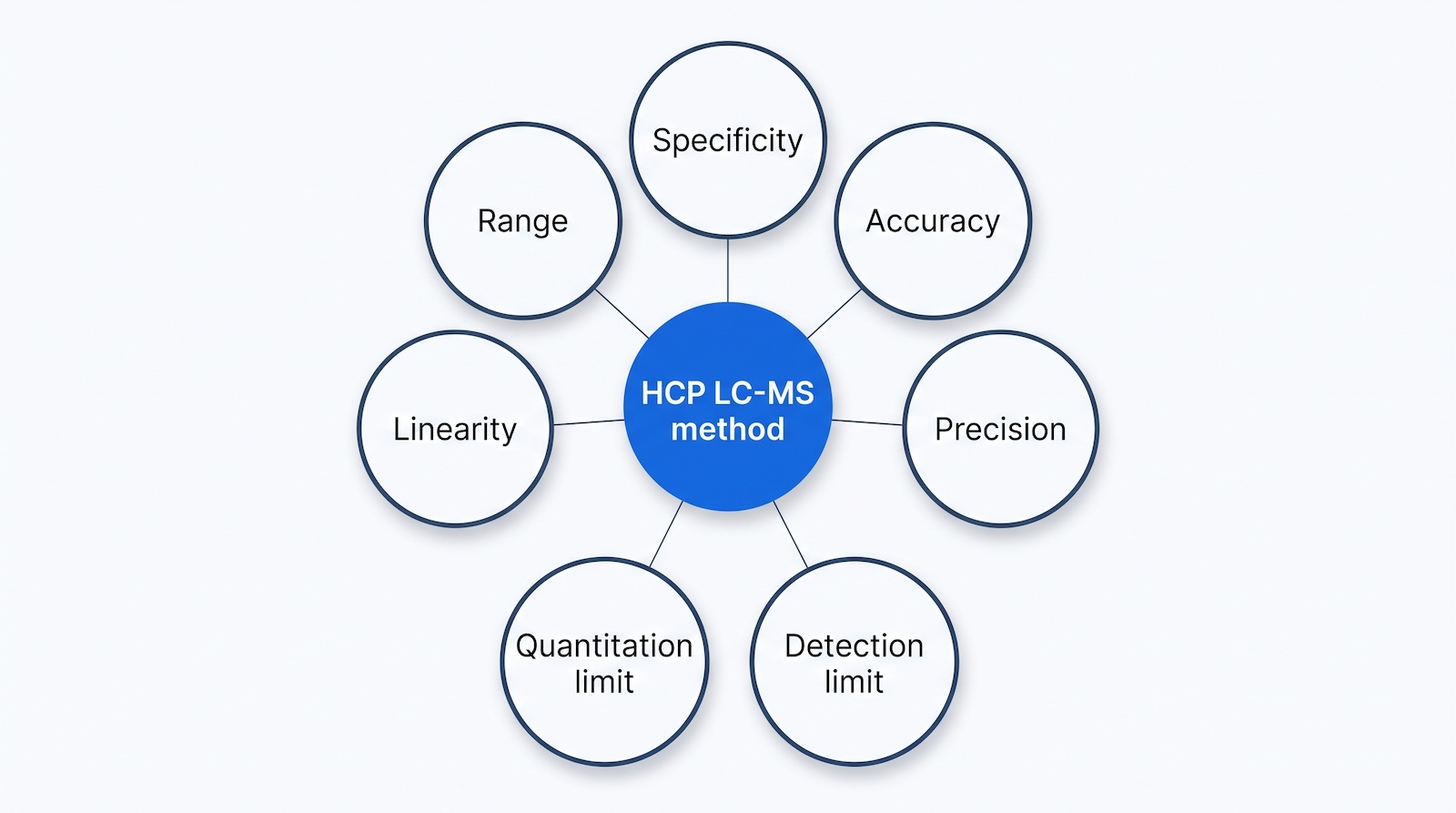 Radial diagram of the seven ICH Q2(R2) validation characteristics applied to an HCP LC-MS method