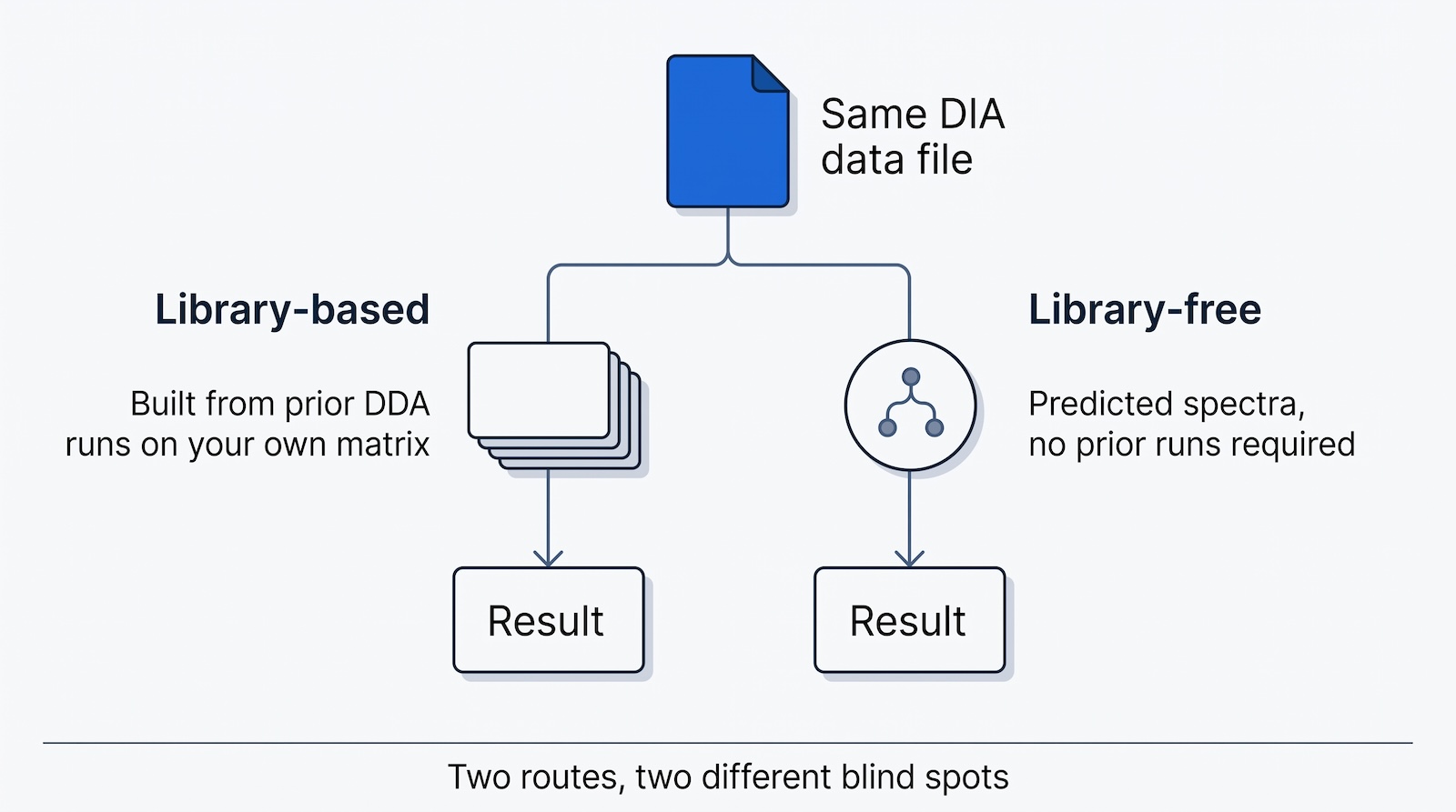 Diagram of library-based and library-free DIA routes from the same HCP data file