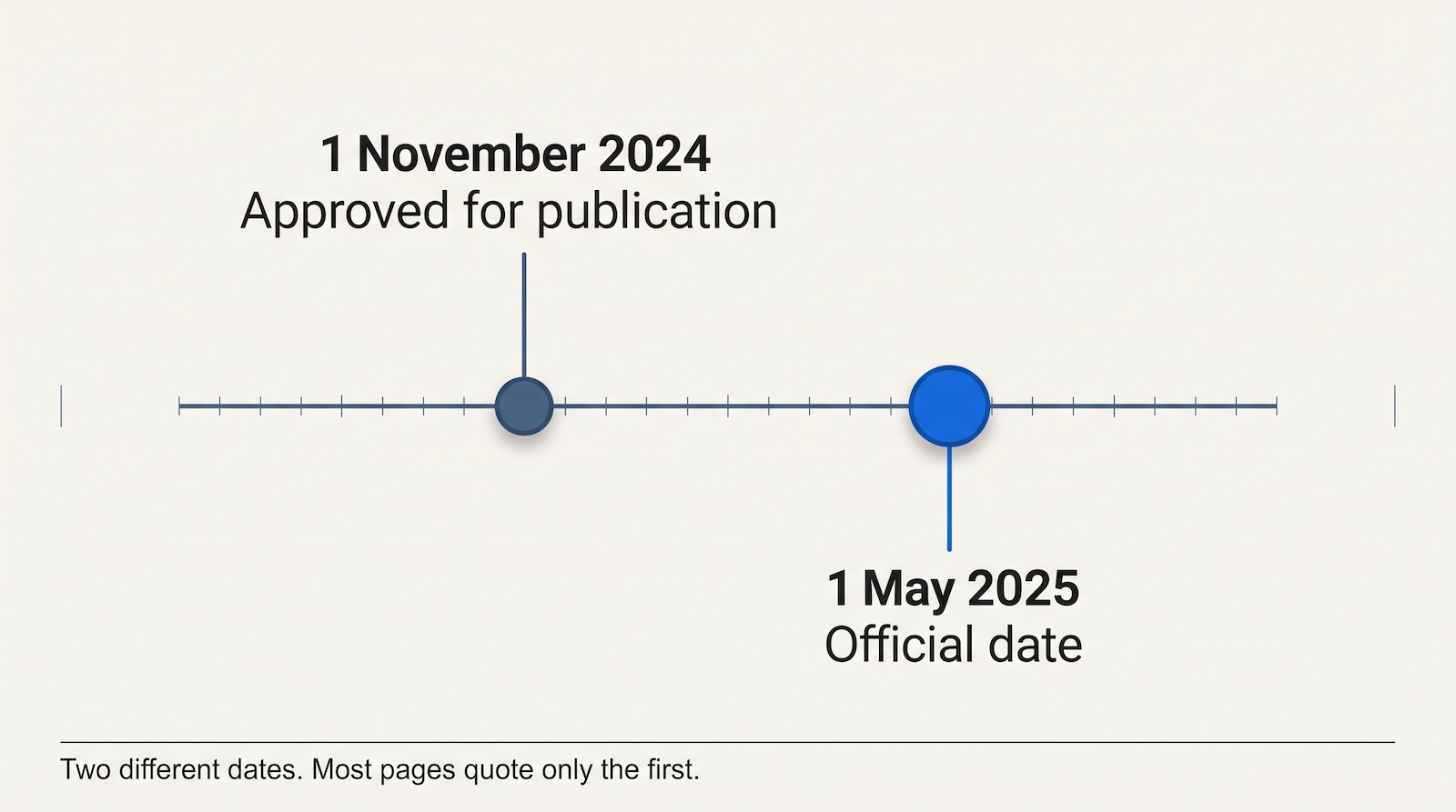 Timeline showing USP 1132.1 approved for publication 1 November 2024 and official 1 May 2025