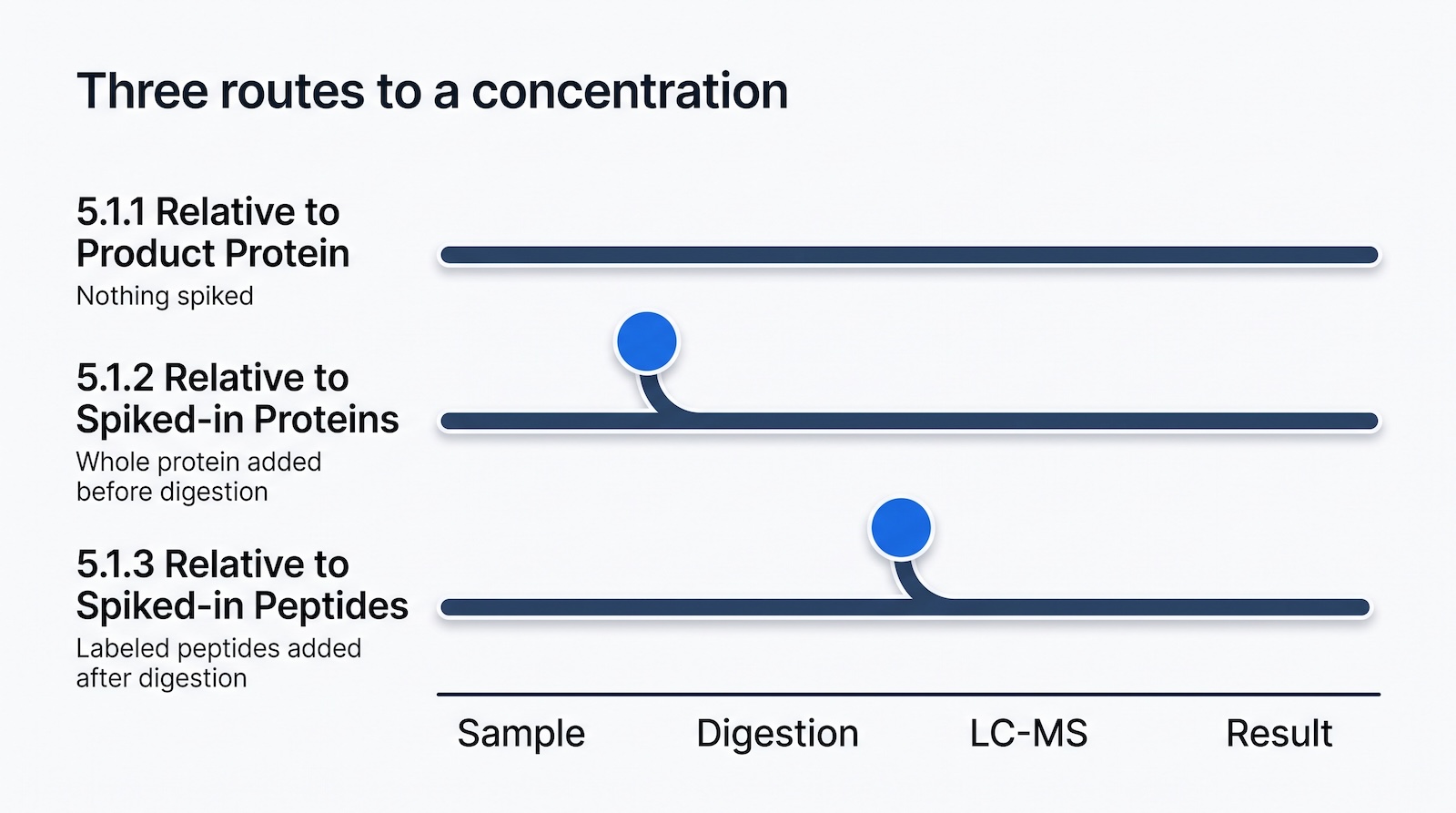 Diagram comparing USP 1132.1 sections 5.1.1, 5.1.2 and 5.1.3 by where the spike enters the HCP workflow
