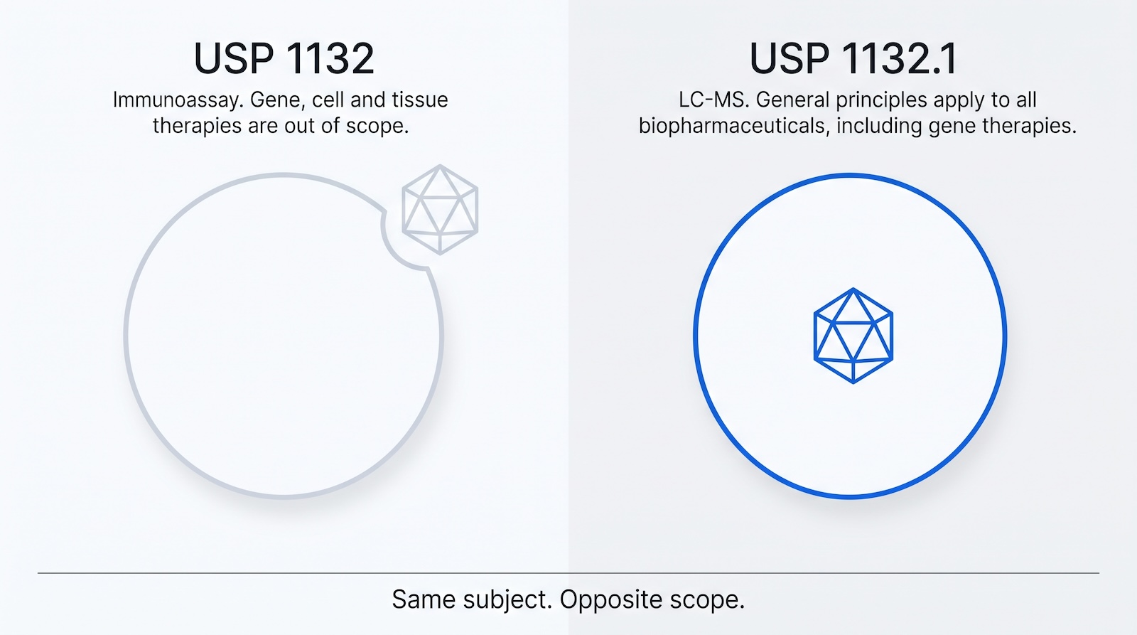 Diagram showing gene therapies excluded from USP 1132 scope and included in USP 1132.1 scope