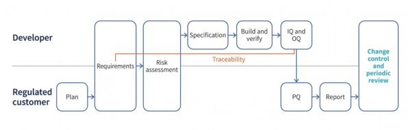 Validation lifecycle for custom software showing developer and regulated customer responsibilities from requirements to PQ