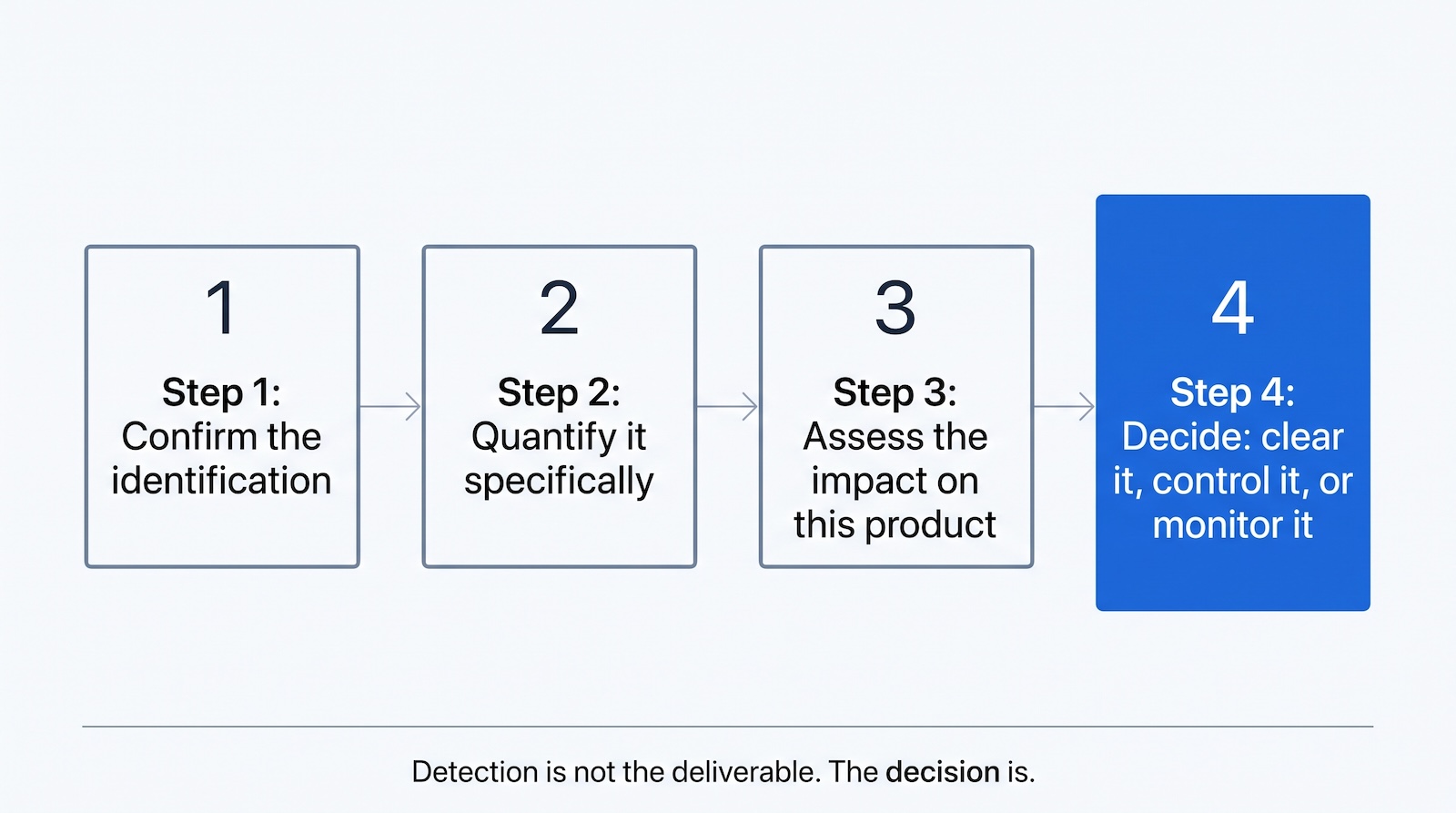 Four-step sequence for responding to a detected high-risk host cell protein, ending in a clearance decision