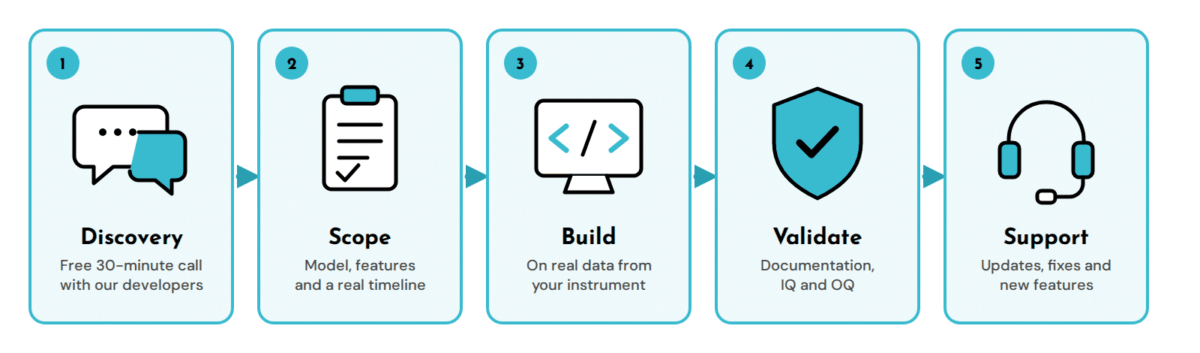 How an OEM software project runs in five steps: discovery call, scope, build on real instrument data, validation with IQ and OQ, and ongoing support