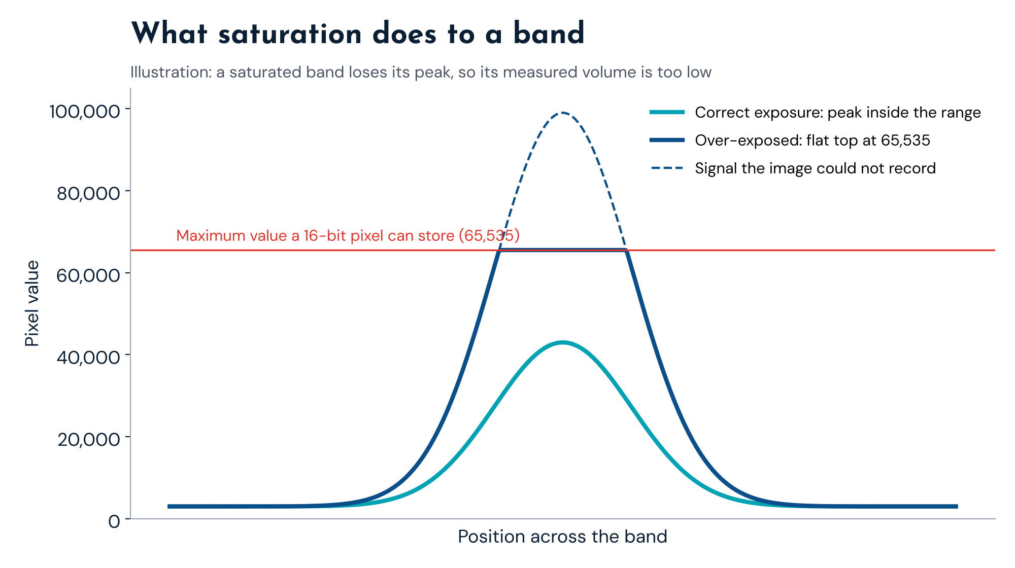 Band intensity profiles: a correctly exposed band with its peak inside the range, and an over-exposed band clipped flat at the 16-bit maximum of 65,535