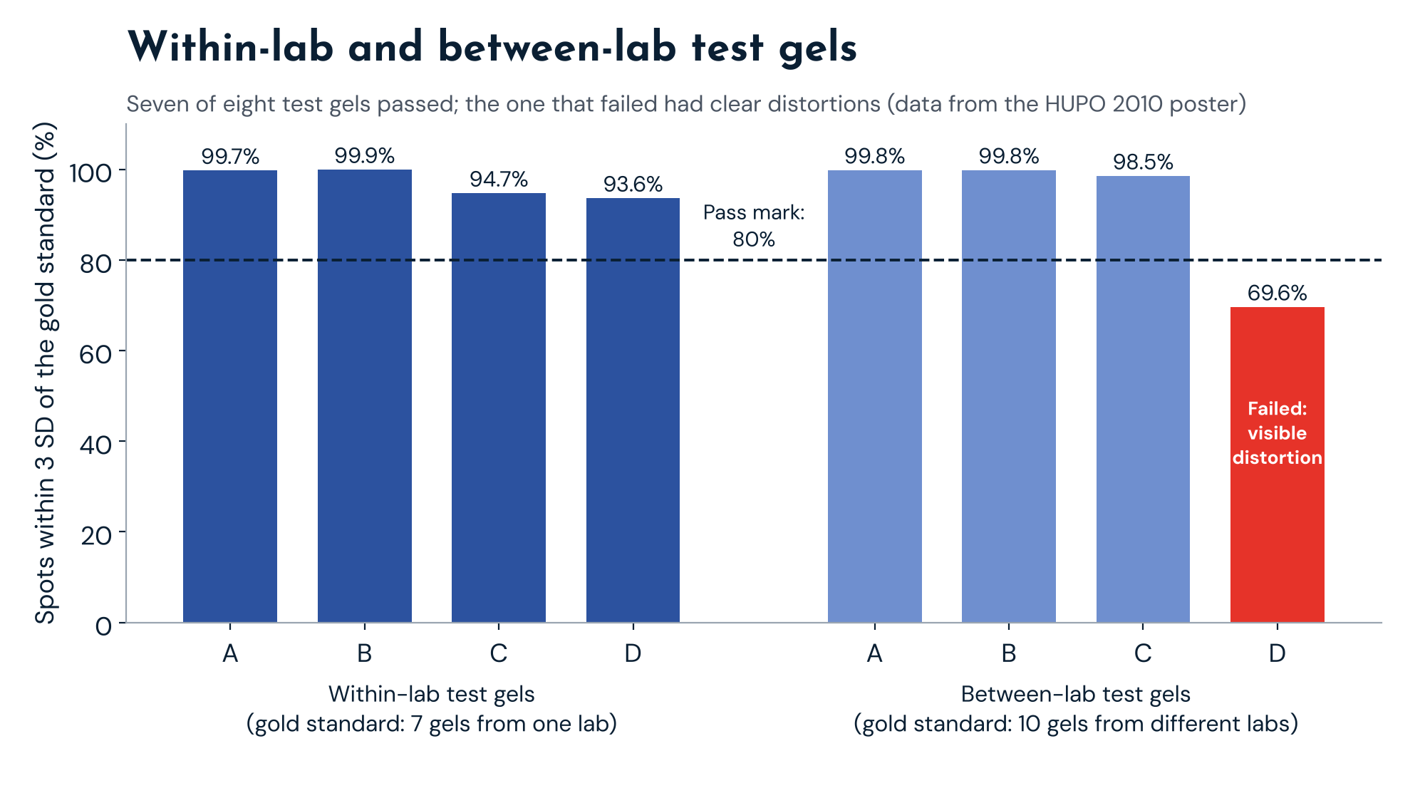 Bar chart of within-lab and between-lab test gels compared with SpotCheck gold standards: seven gels passed with 93.6% to 99.9% of spots within 3 SD, one distorted gel failed at 69.6%
