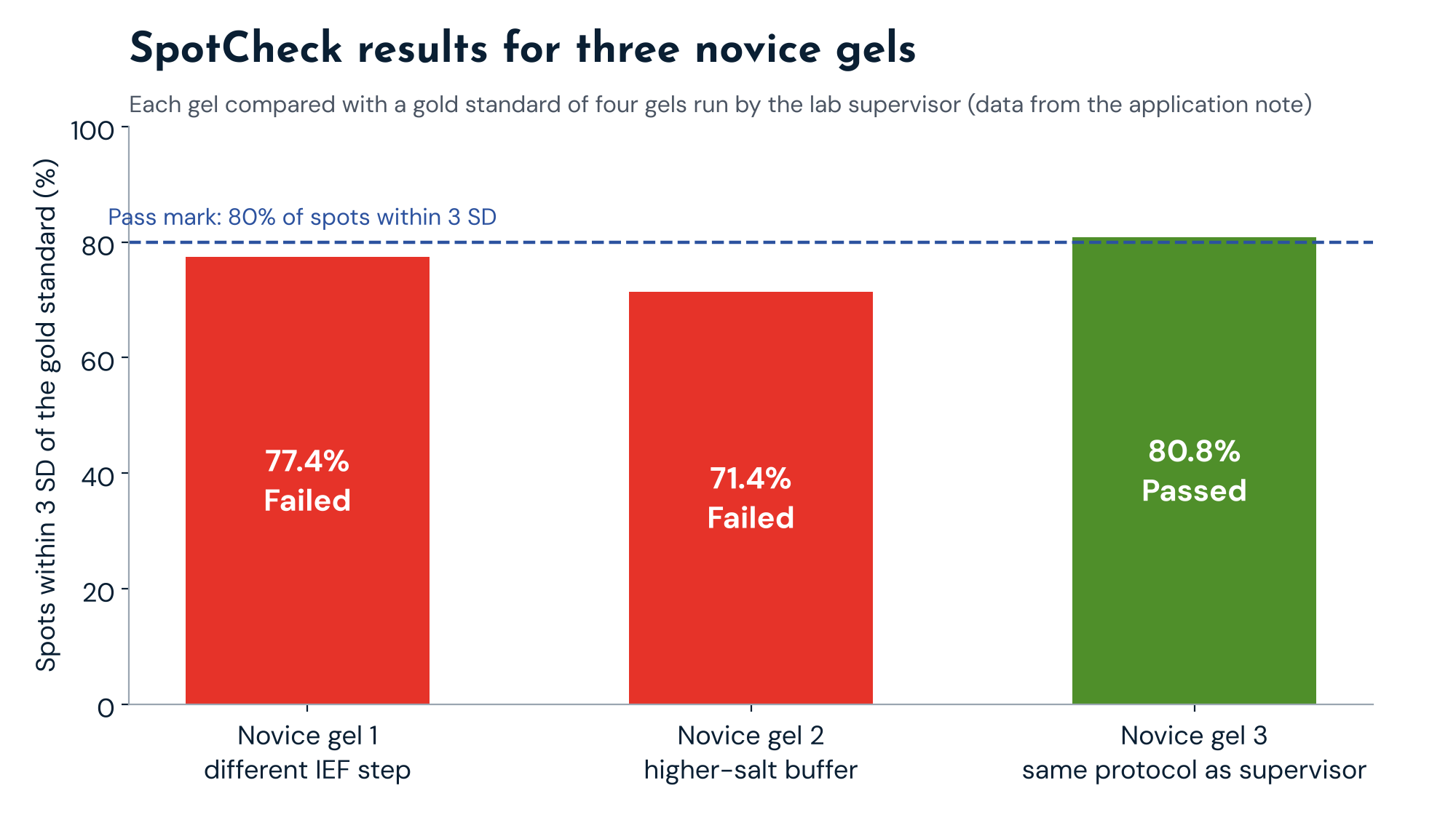 Bar chart of SpotCheck results for three novice 2D gels: 77.4% and 71.4% of spots within 3 SD of the gold standard (failed) and 80.8% (passed)